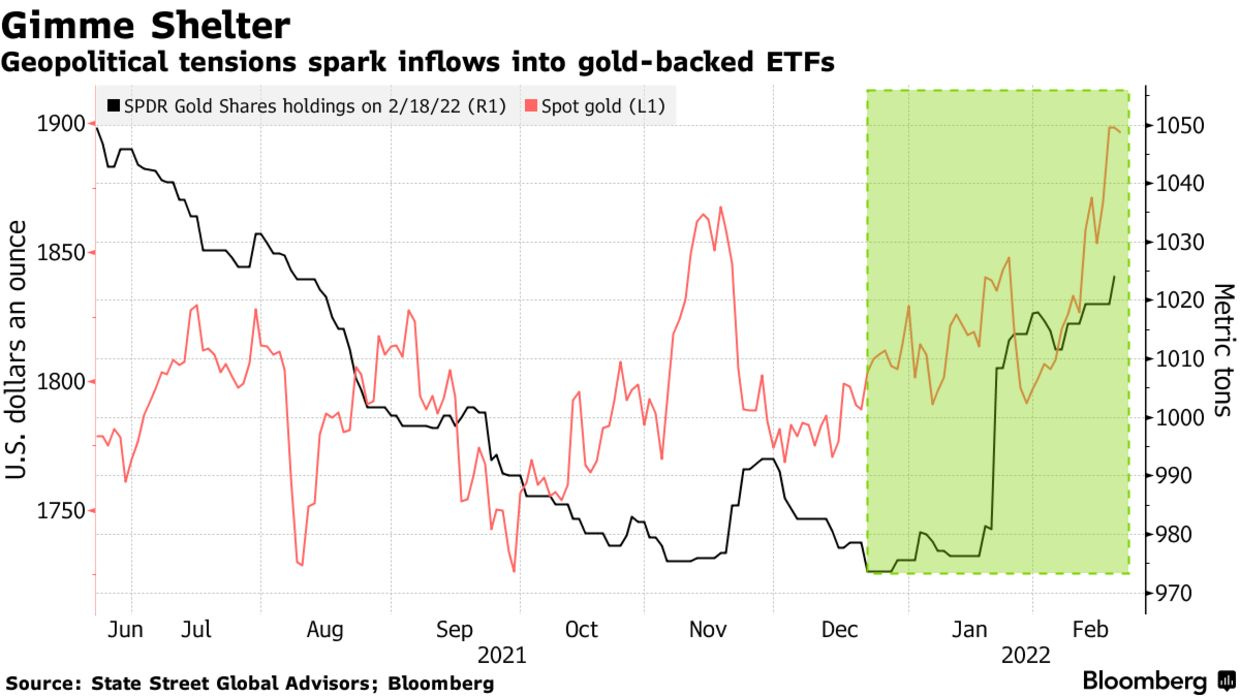 Geopolitical tensions spark inflows into gold-backed ETFs