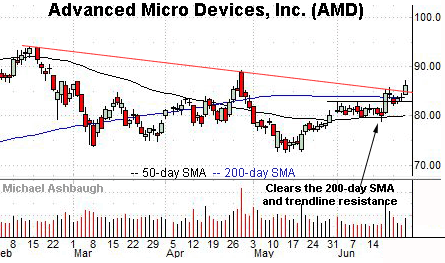 AMD’s trendline breakout.  By Michael Ashbaugh, Charting Markets on Substack.com.