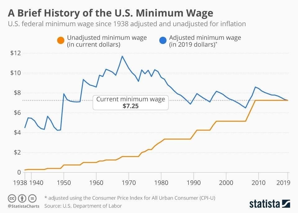 Chart: A Brief History of the U.S. Minimum Wage | Statista