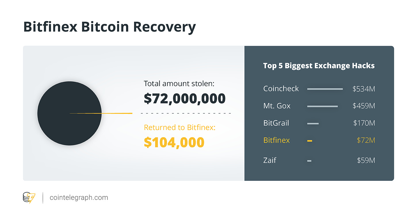 Bitfinex Bitcoin Recovery Bitfinex Bitcoin Recovery