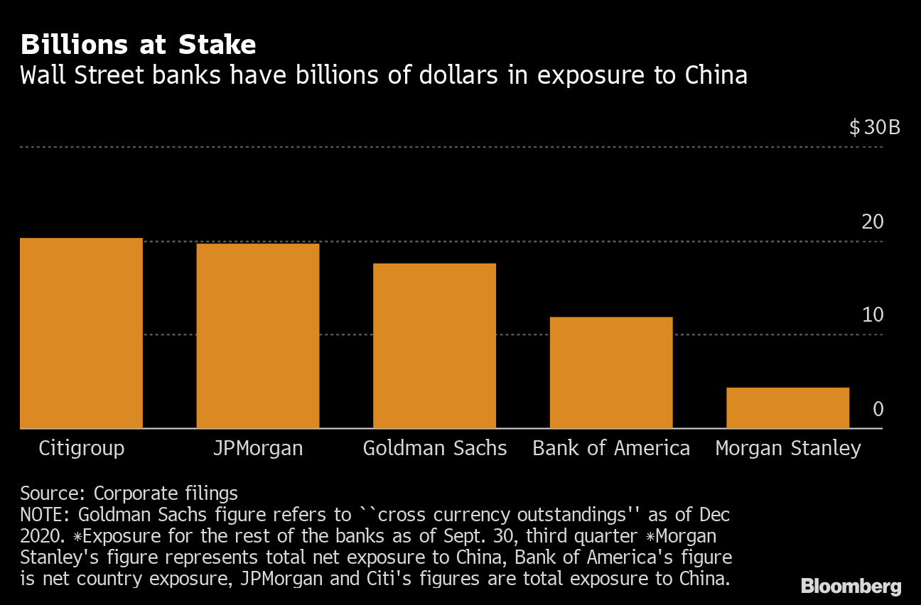 US banks exposure to china