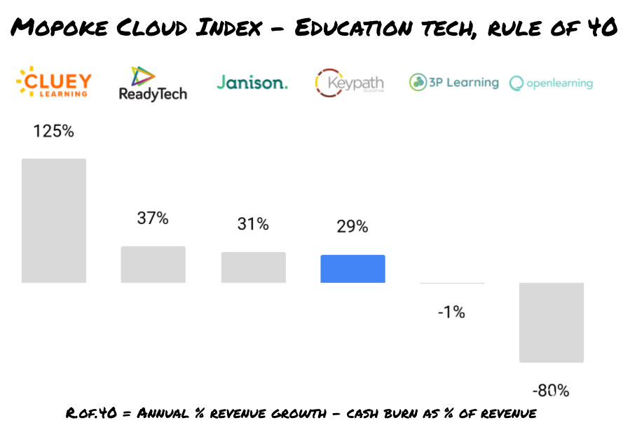 Mopoke Cloud Index - Education tech, rule of 40