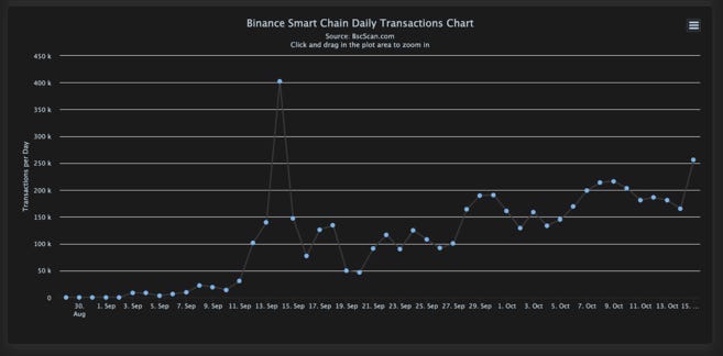 Binance Smart Chain daily transactions