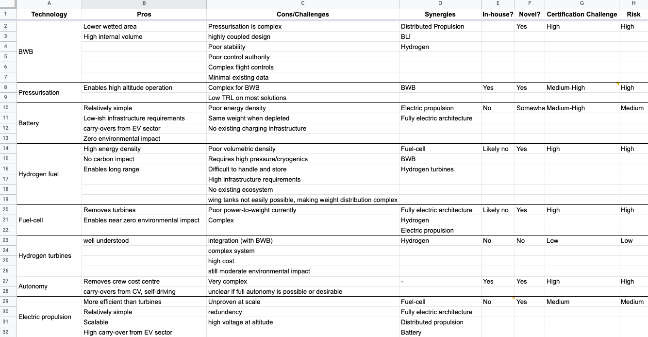 screenshot of a spreadsheet containing various novel aircraft technologies with their pros and cons, risks and synergies