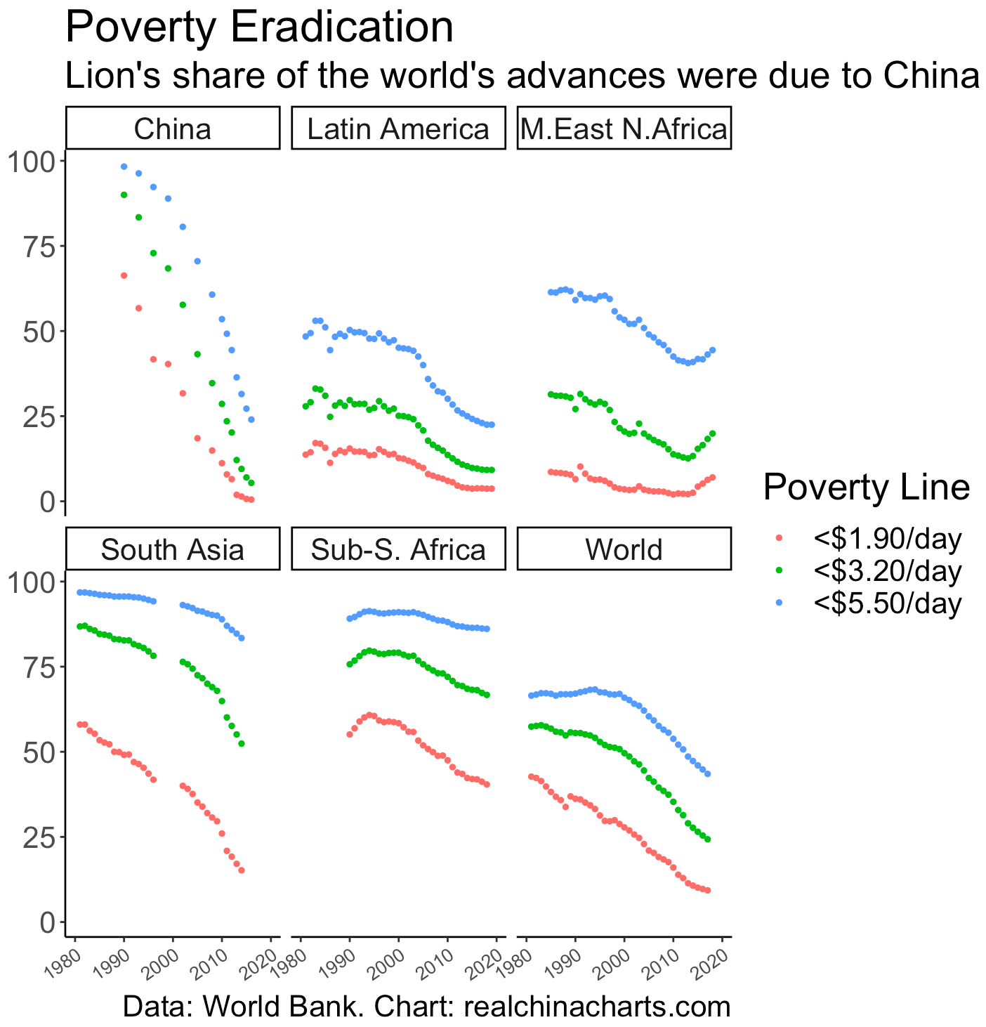 Poverty lines across countries including China