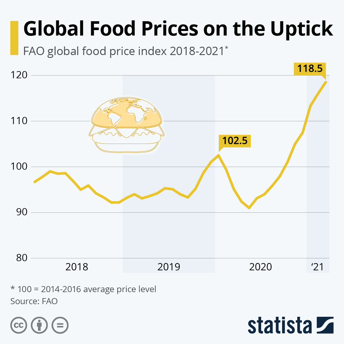 Infographic: Global Food Prices on the Uptick | Statista