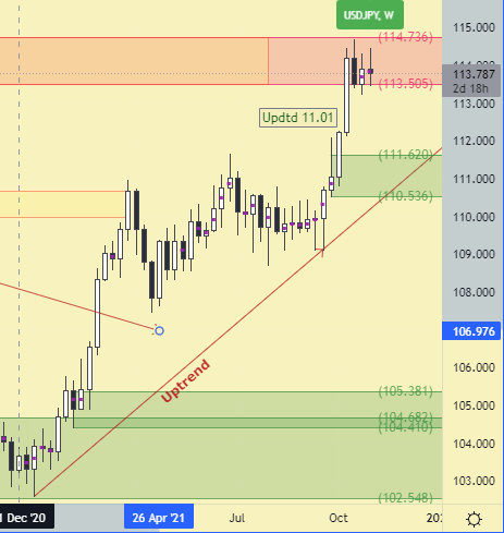 USDJPY Weekly Chart supply and demand