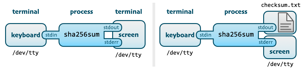 By default stdin is plugged into keyboard and stdout and stderr connect to the screen. You can however redirect inputs or outputs.