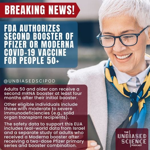 May be an image of 1 person, eyeglasses and text that says 'BREAKING NEWS! FDA AUTHORIZES SECOND BOOSTER OF PFIZER OR MODERNA COVID-19 VACCINE FOR PEOPLE 50+ @UNBIASEDSCIPOD Adults 50 and older can receive a second mRNA booster at least four months after their initial booster. Other eligible individuals include those with moderate to severe immunodeficiencies e.g., solid organ transplant recipients). The safety data to support this EUA includes real-world data from Israel and a separate study of adults who received Moderna booster after receiving α two-dose Pfizer primary series and booster combination. INIBIASIEID THE SICENICIE PODCAST'