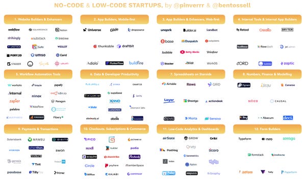 145 Interesting no-code / low-code startups