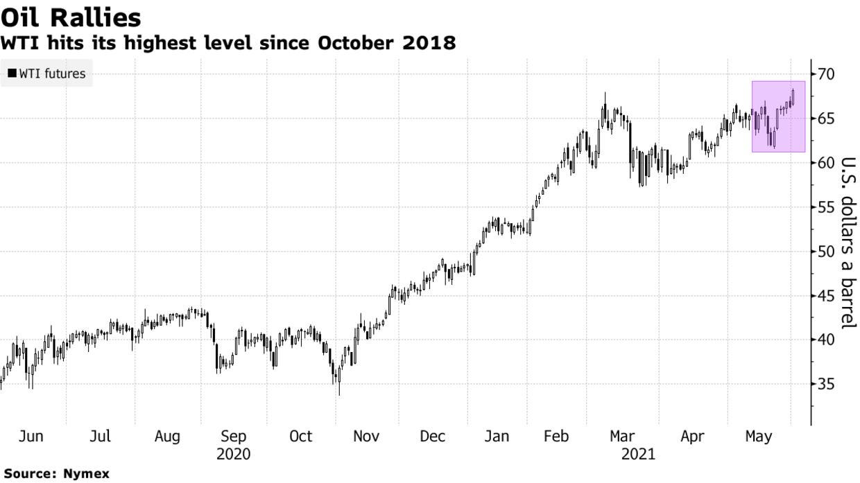 WTI hits its highest level since October 2018