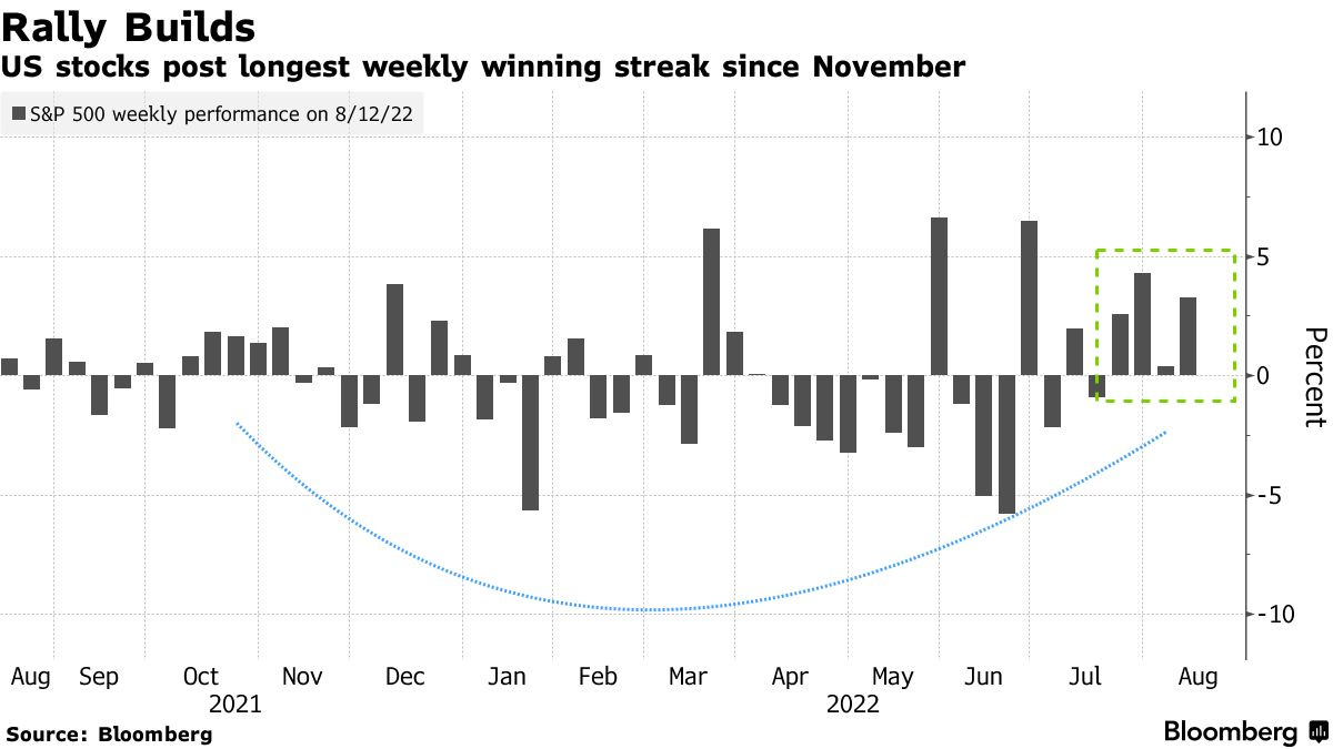 US stocks post longest weekly winning streak since November