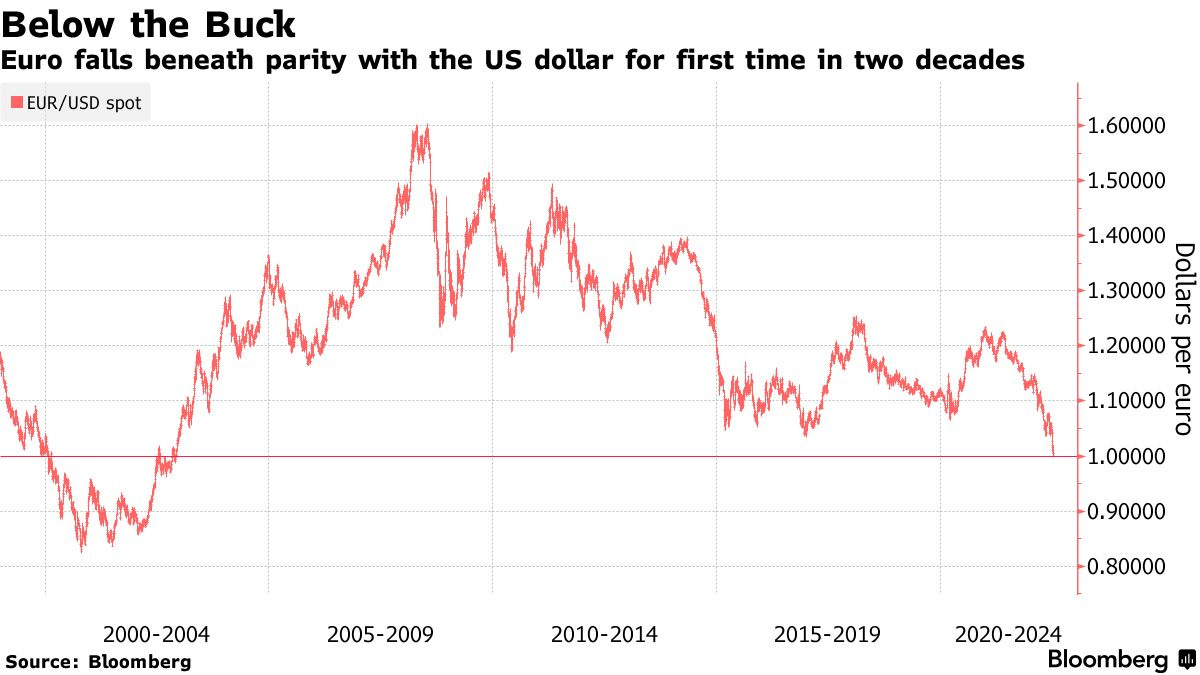 Euro falls beneath parity with the US dollar for first time in two decades