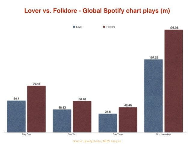 Chart showing performance of Taylor Swift's albums Lover versus Folklore