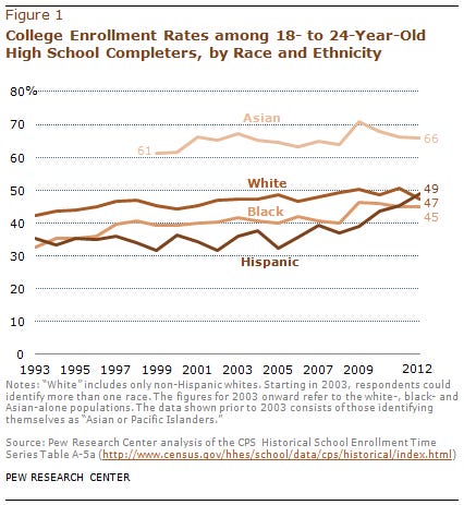 Among recent high school grads, Hispanic college enrollment rate surpasses  that of whites | Pew Research Center