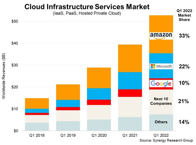 Synergy Research chart showing cloud infrastructure growth by Q1 over last five years.