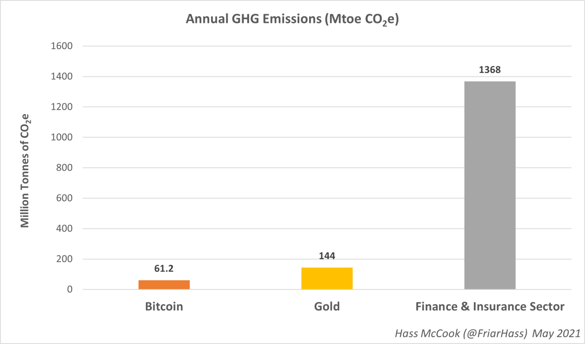 A comprehensive calculation of the carbon emissions from the legacy financial sector shows that Bitcoin is far less impactful on the planet.