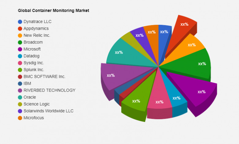 Container Monitoring Market Size &amp; Revenue Analysis | Dynatrace LLC,  Appdynamics, New Relic Inc., Broadcom, Microsoft, Datadog, Sysdig Inc. –  The Courier