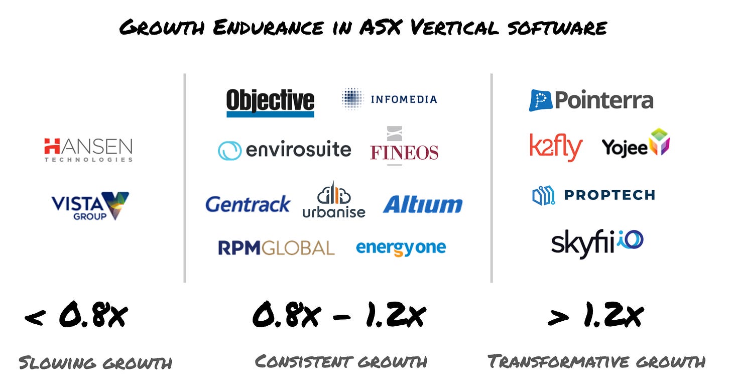 Growth endurance in ASX vertical software