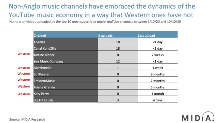 Midia youtube top 10 music channels