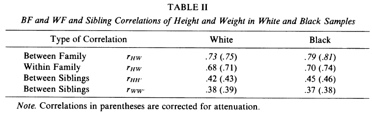 Uses of Sibling Data in Educational and Psychological Research (Jensen 1980) table 2