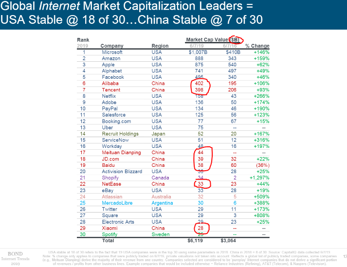 Mary Meeker’s annual Tech Trends report — readers of my last essay might note the total absence of the world’s 4th largest economy on this list. The sum of circled market caps is ~$982B.