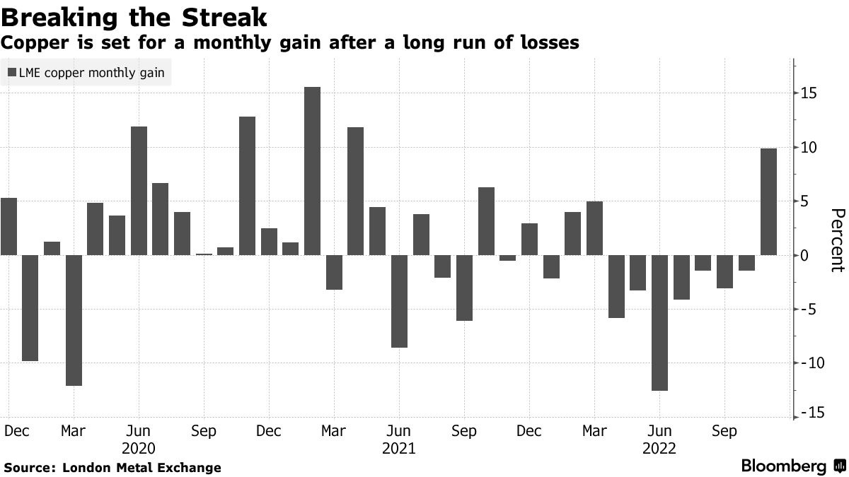 Copper is set for a monthly gain after a long run of losses