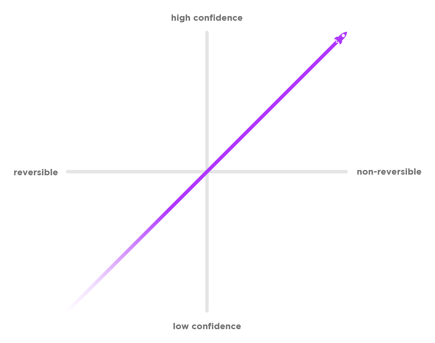 Chart, with one axis being confidence and the other being reversibility