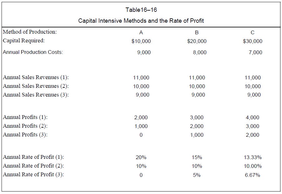 Capitalism - A Treatise on Economics (Reisman 1996) Table 16-16