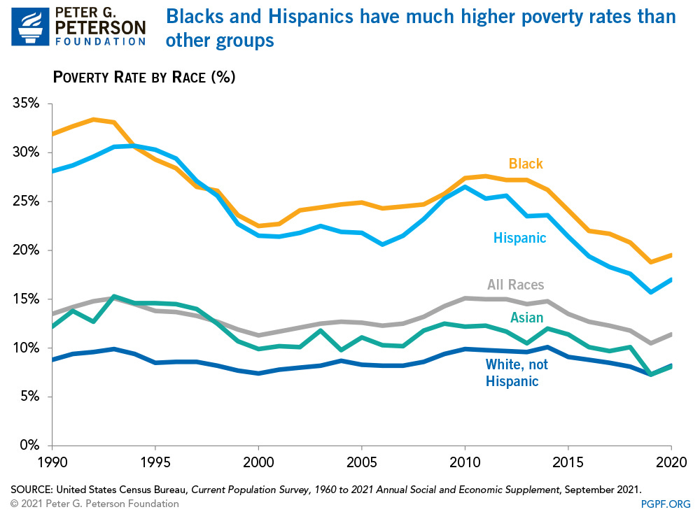 Poverty Rate by Race and Ethnicity