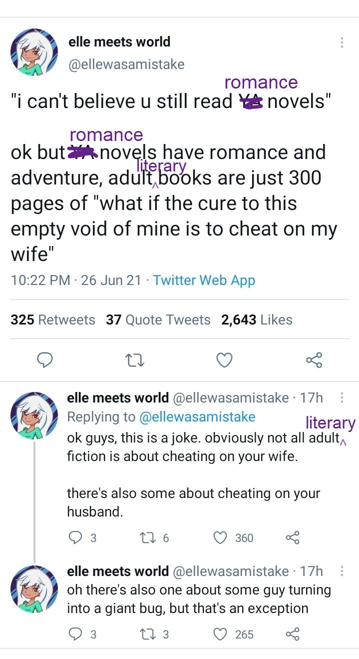 Screenshot of Tweets by @ellewasamistake, replacing YA with romance: (1) "i can't believe u still read romance novels" ok but romance novels have romance and adventure, adult literary books are just 300 pages of "what if the cure to this empty void of mine is to cheat on my wife" (2) ok guys, this is a joke. obviously not all adult literary fiction is about cheating on your wife. there's also some about cheating on your husband. (3) oh there's also one about some guy turning into a giant bug, but that's an exception