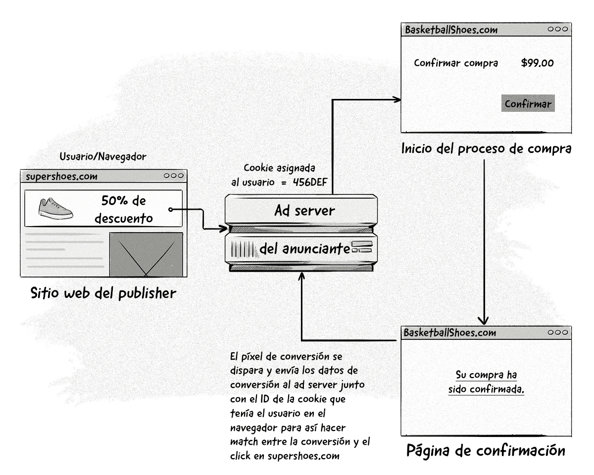 modelo-atribución_cookies-tercera-parte