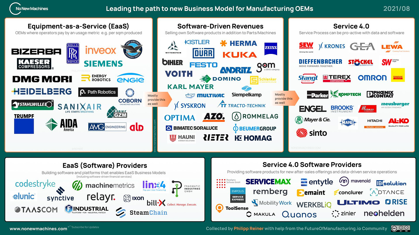 Infographic with clusters for Equipment-as-a-Service, OEM Software and Service 4.0 including Software providers that contain 103 logos of companies.
