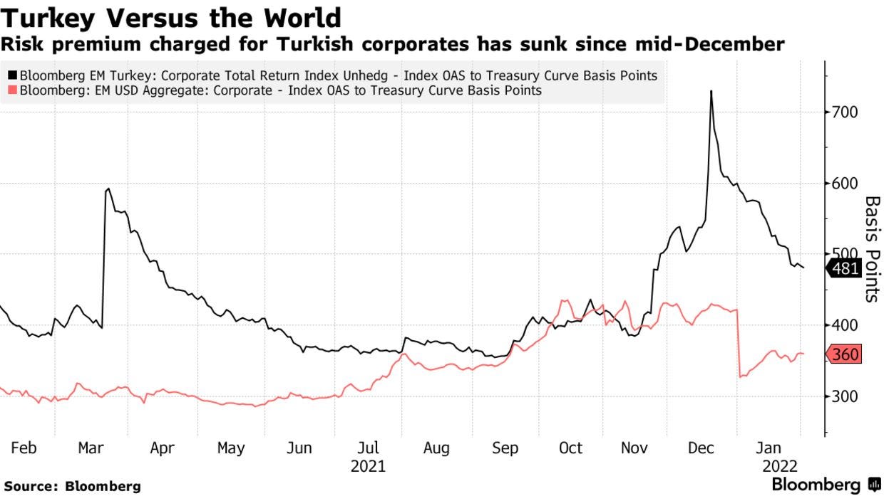 Risk premium charged for Turkish corporates has sunk since mid-December