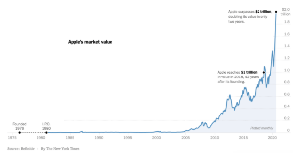 Apple's Market Value
