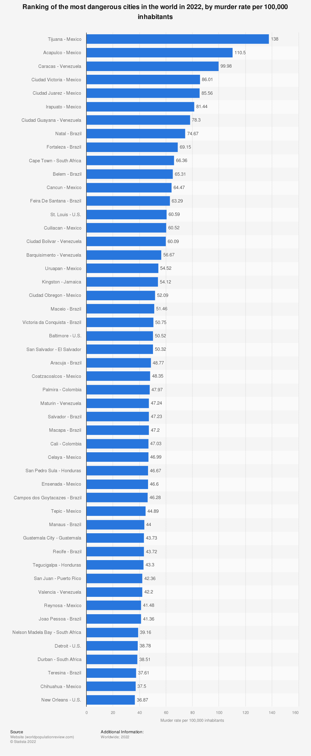 Statistic: Ranking of the most dangerous cities in the world in 2020, by murder rate per 100,000 inhabitants | Statista