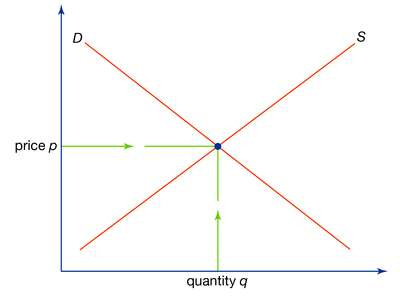 supply and demand | Definition, Example, &amp; Graph | Britannica