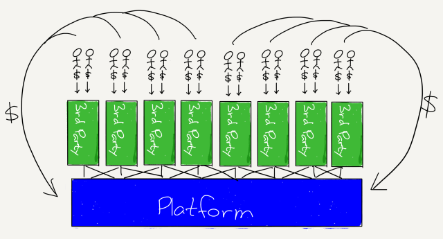 A drawing of Platform Businesses Attract Customers by Third Parties