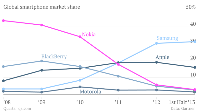 global-smartphone-market-share-samsung-apple-nokia-blackberry-motorola_chartbuilder_001