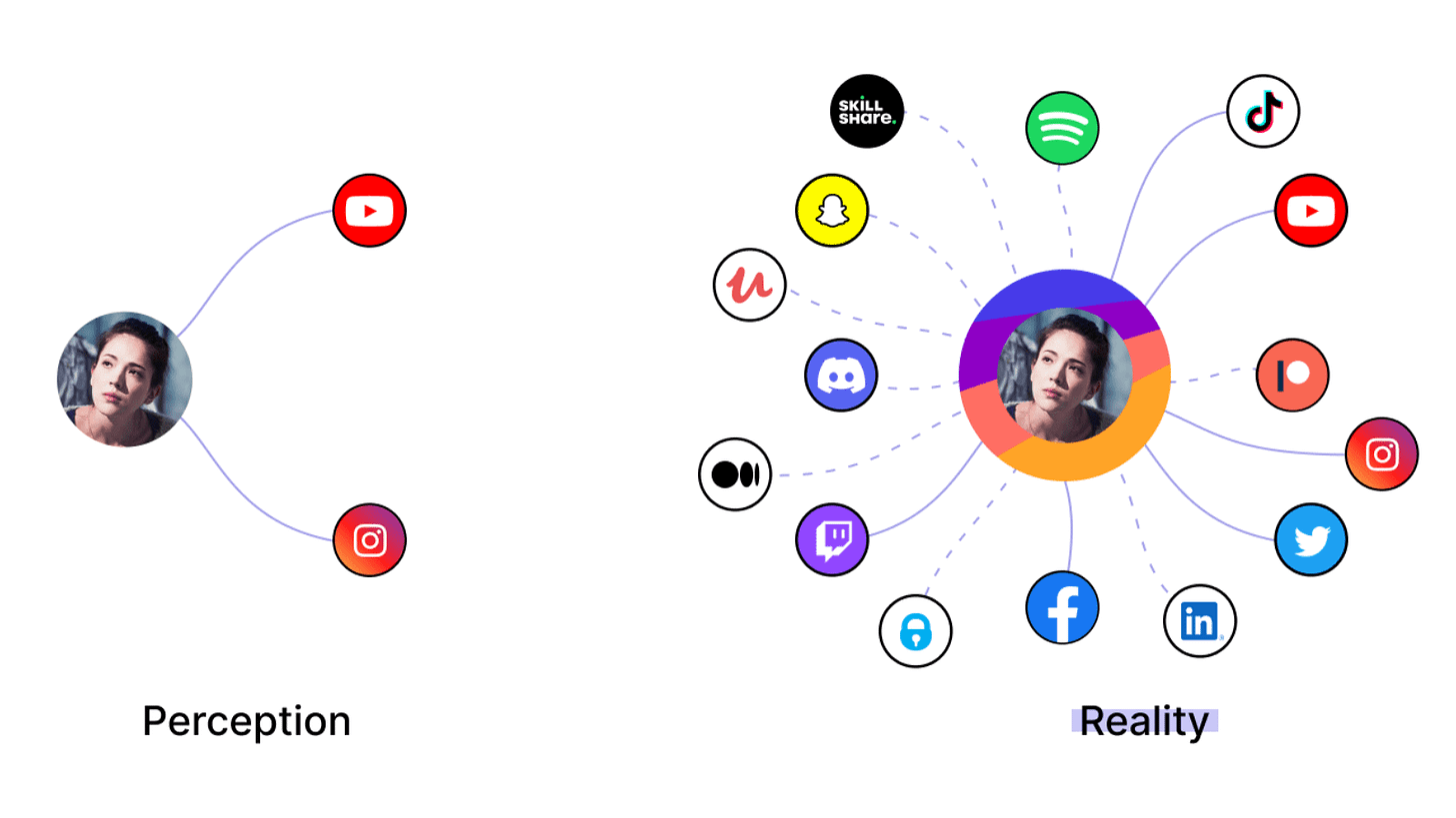 reality of being a creator graph