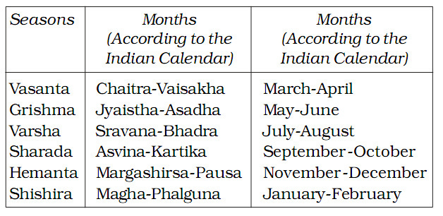 TRADITIONAL INDIAN SEASONS & Cropping seasons of India- Kharif & Rabi
