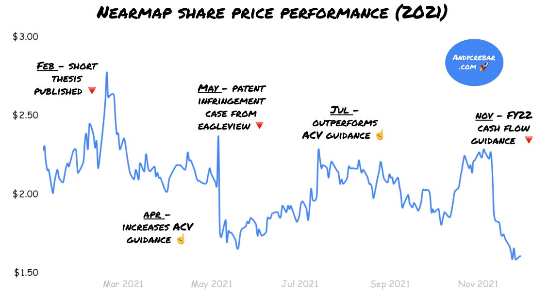 Nearmap share price performance in 2021