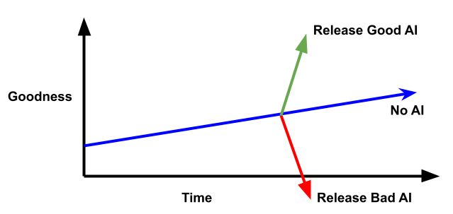 A graph of goodness vs time. A blue line labelled "No AI" has a small but positive slope, but forks into a green like labelled "Release Good AI" going up and a red line labelled "Release Bad AI" going down.
