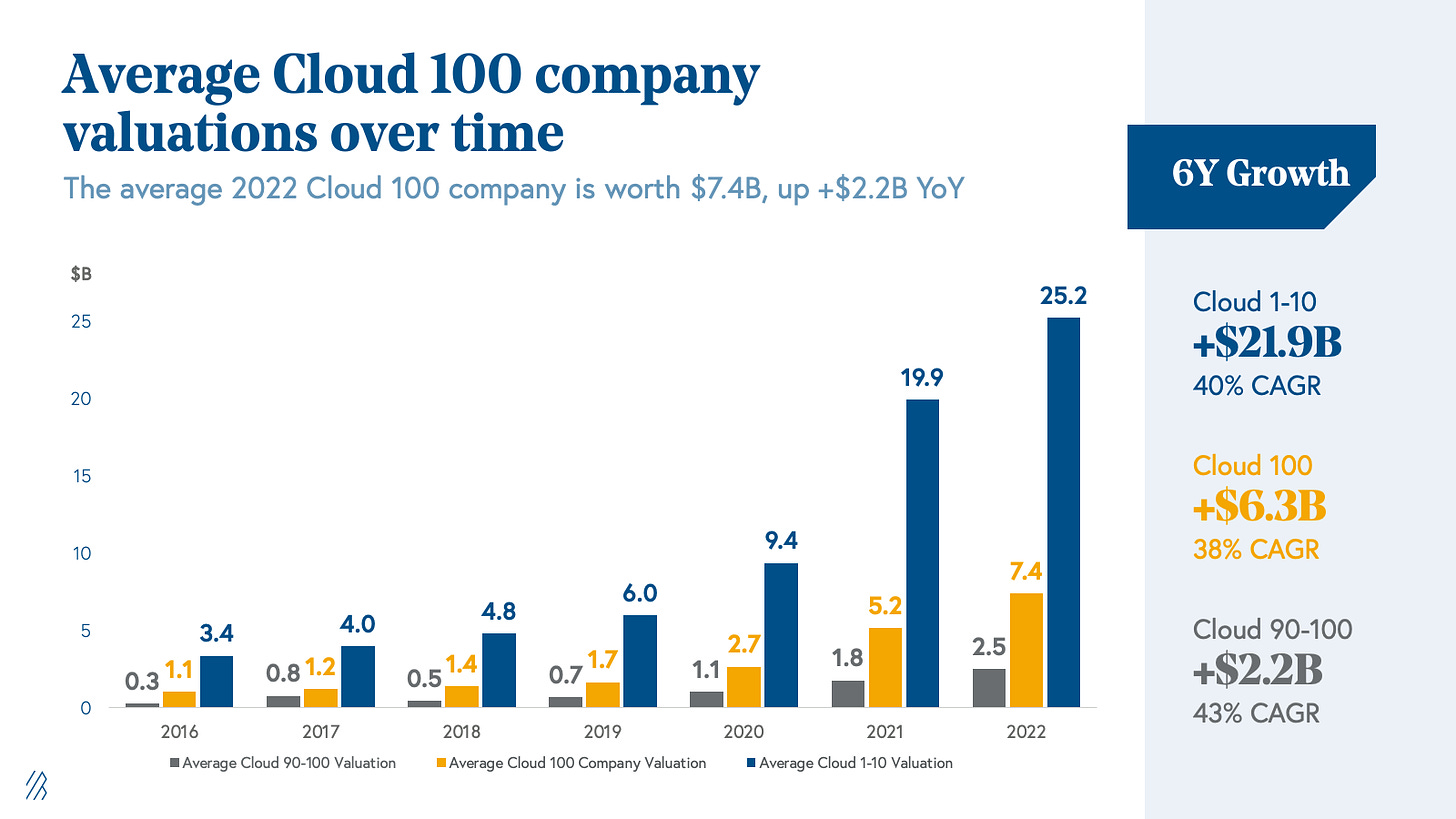 Average Cloud 100 company valuations over time