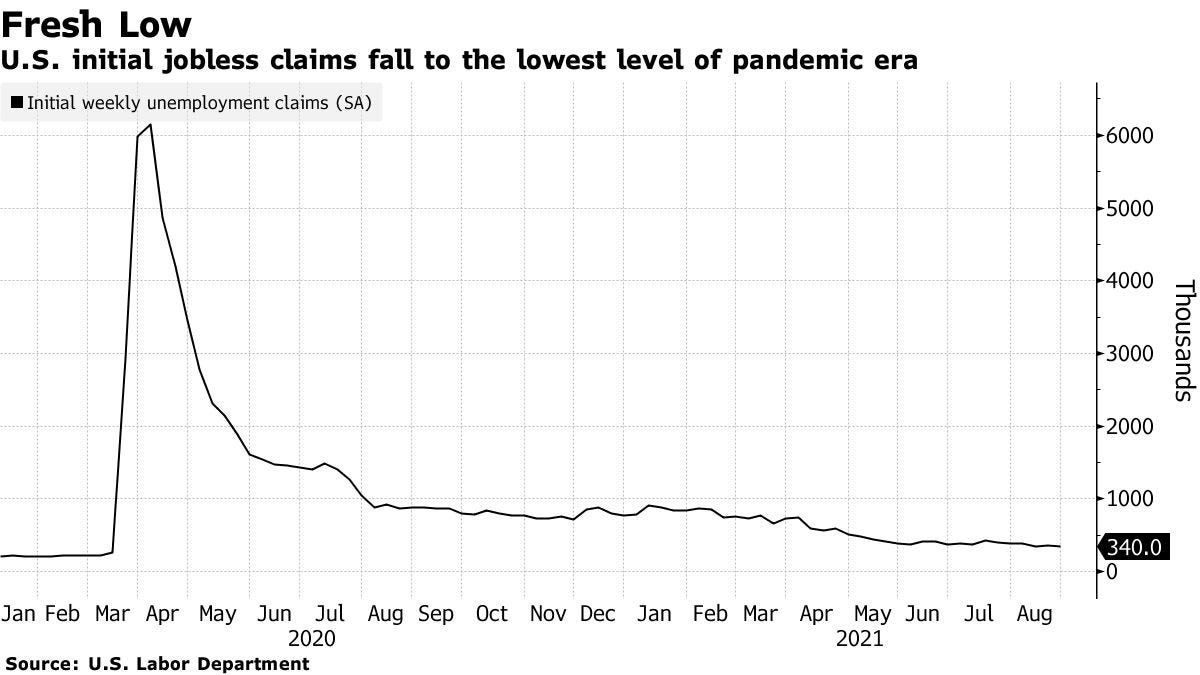 U.S. initial jobless claims fall to the lowest level of pandemic era