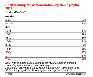 With_Streaming_and_Sharing__Teens_Find_Ways_Around_Paying_for_Music_-_eMarketer-2