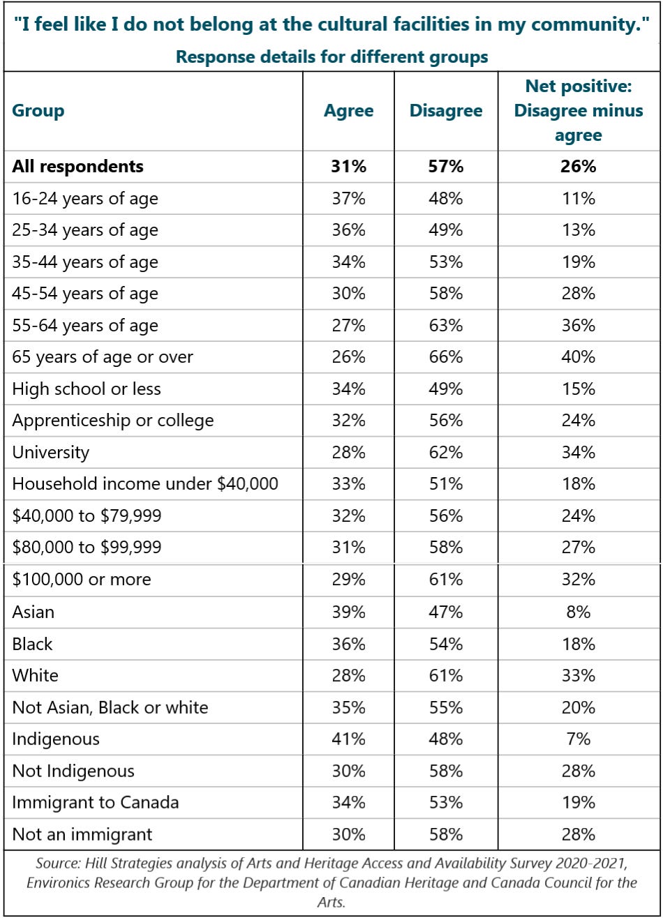 I feel like I do not belong at cultural facilities in my community All respondents. Agree: 31%. Disagree: 57%. Disagree minus agree: 26%. 16-24 years of age. Agree: 37%. Disagree: 48%. Disagree minus agree: 11%. 25-34 years of age. Agree: 36%. Disagree: 49%. Disagree minus agree: 13%. 35-44 years of age. Agree: 34%. Disagree: 53%. Disagree minus agree: 19%. 45-54 years of age. Agree: 30%. Disagree: 58%. Disagree minus agree: 28%. 55-64 years of age. Agree: 27%. Disagree: 63%. Disagree minus agree: 36%. 65 years of age or over. Agree: 26%. Disagree: 66%. Disagree minus agree: 40%. High school or less. Agree: 34%. Disagree: 49%. Disagree minus agree: 15%. Apprenticeship or college. Agree: 32%. Disagree: 56%. Disagree minus agree: 24%. University. Agree: 28%. Disagree: 62%. Disagree minus agree: 34%. Household income under $40,000. Agree: 33%. Disagree: 51%. Disagree minus agree: 18%. $40,000 to $79,999. Agree: 32%. Disagree: 56%. Disagree minus agree: 24%. $80,000 to $99,999. Agree: 31%. Disagree: 58%. Disagree minus agree: 27%. $100,000 or more. Agree: 29%. Disagree: 61%. Disagree minus agree: 32%. Asian. Agree: 39%. Disagree: 47%. Disagree minus agree: 8%. Black. Agree: 36%. Disagree: 54%. Disagree minus agree: 18%. White. Agree: 28%. Disagree: 61%. Disagree minus agree: 33%. Not Asian, Black or white. Agree: 35%. Disagree: 55%. Disagree minus agree: 20%. Indigenous. Agree: 41%. Disagree: 48%. Disagree minus agree: 7%. Not Indigenous. Agree: 30%. Disagree: 58%. Disagree minus agree: 28%. Immigrant to Canada. Agree: 34%. Disagree: 53%. Disagree minus agree: 19%. Not an immigrant. Agree: 30%. Disagree: 58%. Disagree minus agree: 28%. Source: Arts and Heritage Access and Availability Survey 2020-2021, Environics Research Group for the Department of Canadian Heritage and Canada Council for the Arts.