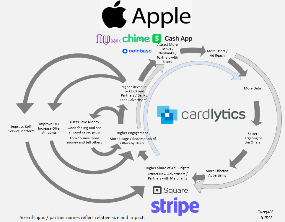Cardlytics $CDLX Flywheel with Partnerships, Apple, NUbank, Chime, Coinbase, Cash App, Stripe, Square, Self-service, New User Experience (UI), Higher Engagement, Higher ARPU, More Data, More Effective Targeting, More Reach