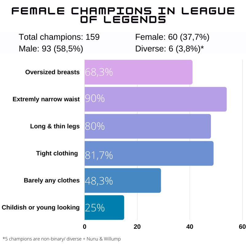 Graphics showing that most female characters in league of legends have a narrow waist, long legs and are displayed in tight clothing