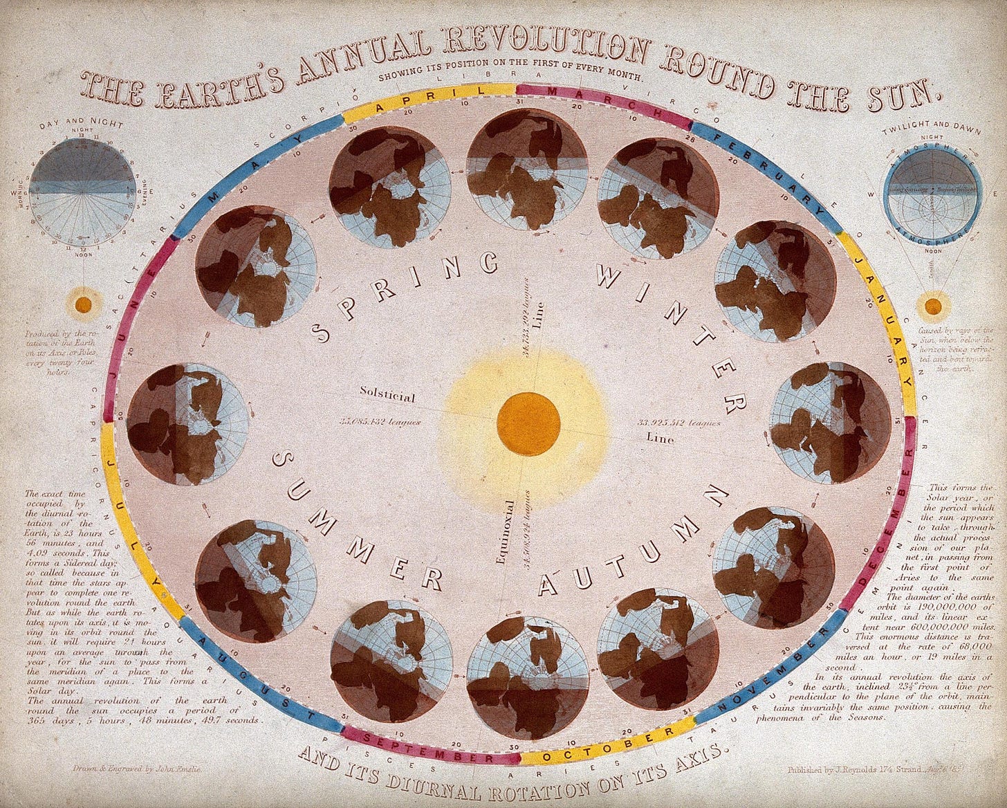 A diagram showing the Earth's annual travel around the sun.